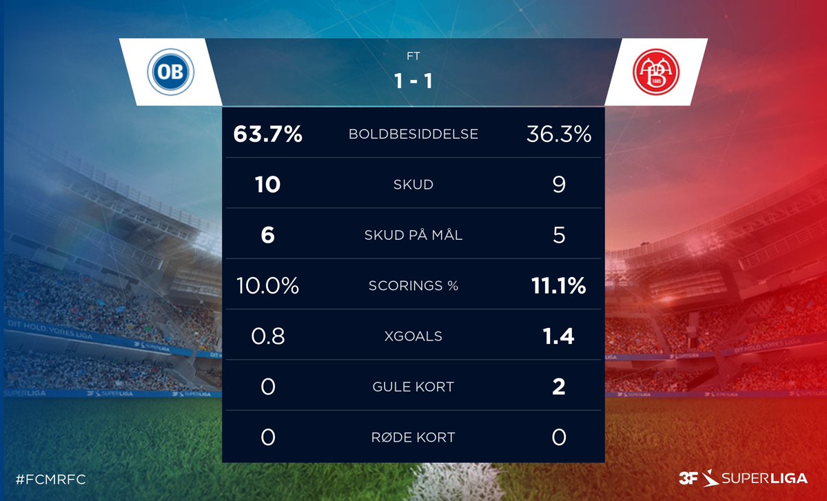 Superligaen's tweet photo. Slut på Nature Energy Park
#SLDK #OBAaB #ditholdvoresliga https://t.co/6SlauNgKGy