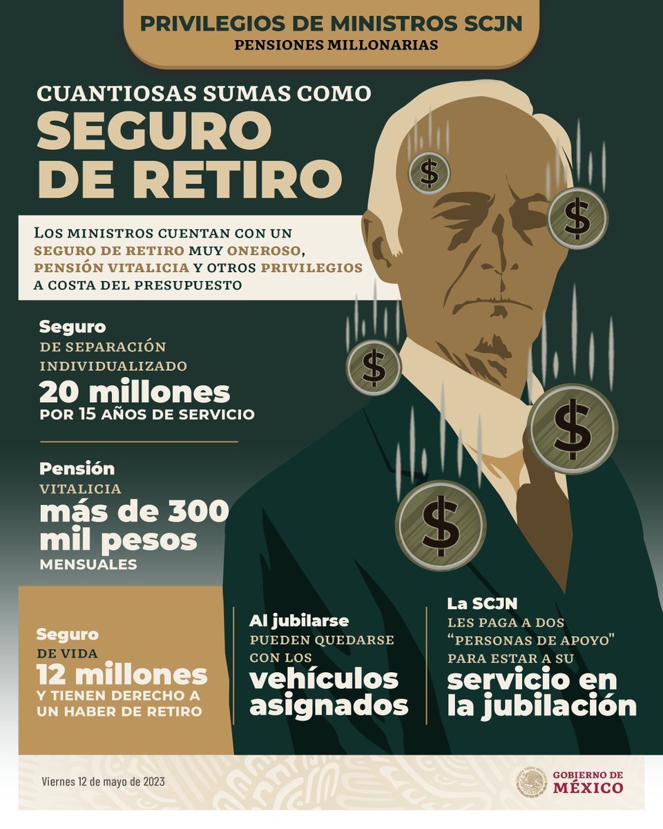 Tras su retiro, las pensiones vitalicias que reciben las y los ministros de la SCJN superan los 300 mil pesos mensuales, que se suman a los 12 millones por concepto de seguro de vida.

Todo a costa del dinero del pueblo.