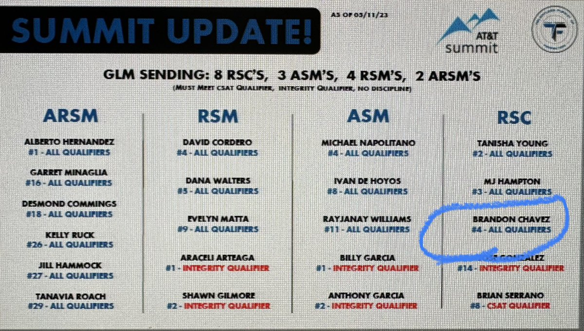 Great recognition call today  for the month of April. Feeling great about where I’m at in #Summit but looking forward to moving up the rankings in the next coming months! #teamfusion #GLM #Attsummit #TEAMUNDISPUTED @alBARETOE718 <a href="/TeamFusionGLM/">Team Fusion</a> <a href="/shawnglinski/">Shawn Glinski</a> <a href="/Chrisvidal_GLM/">Christopher Vidal</a>