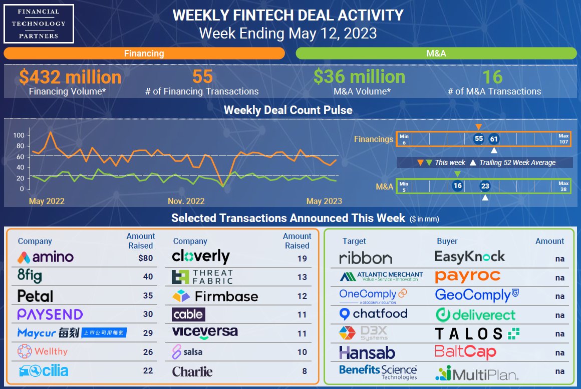 See all of this week’s #FinTech deal activity: 55 Financing and 16 M&A transactions finte.ch/FTWeekly @AminoHealth @eightfig @petal @Paysend @WeAreWellthy @getcloverly @ThreatFabric @cabledottech @salsa_dev @EasyKnock @GeoComply @_Payroc @talostrading