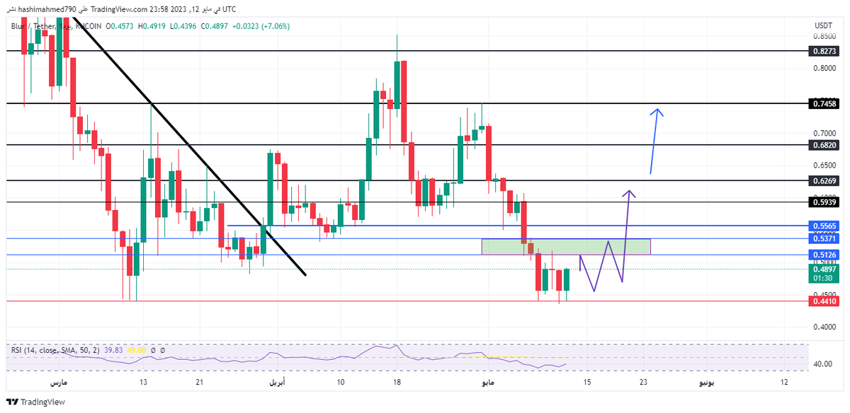 DrChart6's tweet photo. #blur $blur 
#kucoin $kucoin https://t.co/WeoicZPTyS
