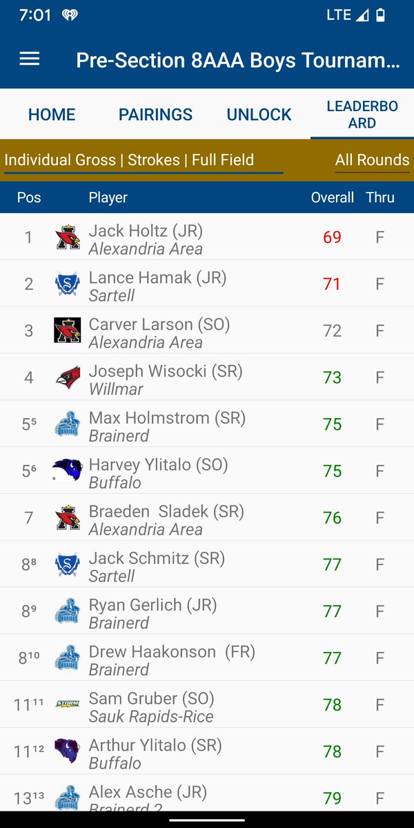 sartellboysgolf's tweet photo. Sabres finished 3rd in Pre Section meet @ Rich Spring. @hamak_lance fired a 1-under 71 and Jack Schmitz finished with a 5-over 77. @gosartellsabres @SCTimesScores @KNSIsports @WJONSports https://t.co/Mtcql8UZUC