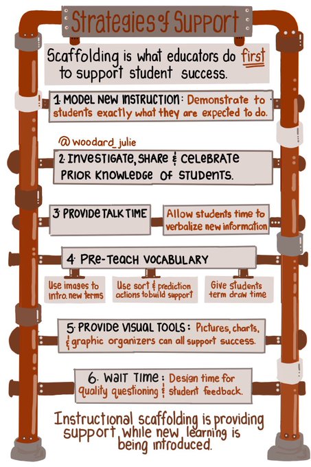 MindShift (@mindshiftkqed) on Twitter photo "Scaffolding is what educators do first to support student success."
#Sketchnote via <a href="/woodard_julie/">Julie Woodard</a> "Scaffolding is what educators do first to support student success."
#Sketchnote via <a href="/woodard_julie/">Julie Woodard</a>