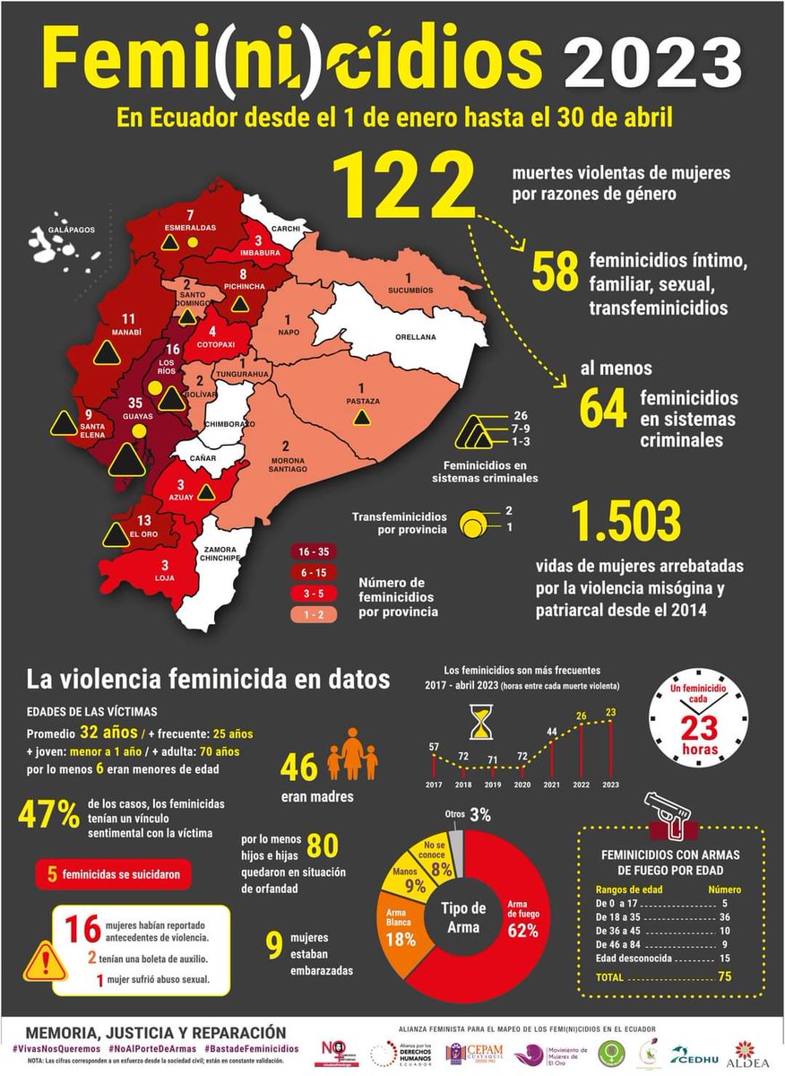 #BastaDeFemicidios | ⚠️
 Siguen en aumento los femi(ni)cidios en Ecuador: desde el 1º de enero hasta el 30 de abril de 2023, fueron 122 las muertes violentas de mujeres y niñas por razones de género. 

#EstadoRespondeYA #NadieNosCalla #MemoriaJusticiaYReparación #VivasNosQeremos