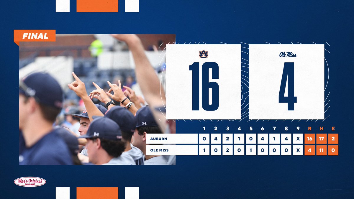 AuburnBaseball's tweet photo. 𝗔𝗟𝗟 𝗢𝗩𝗘𝗥 ‘em in the opener. 🤟
#WarEagle https://t.co/ikPGap6btf