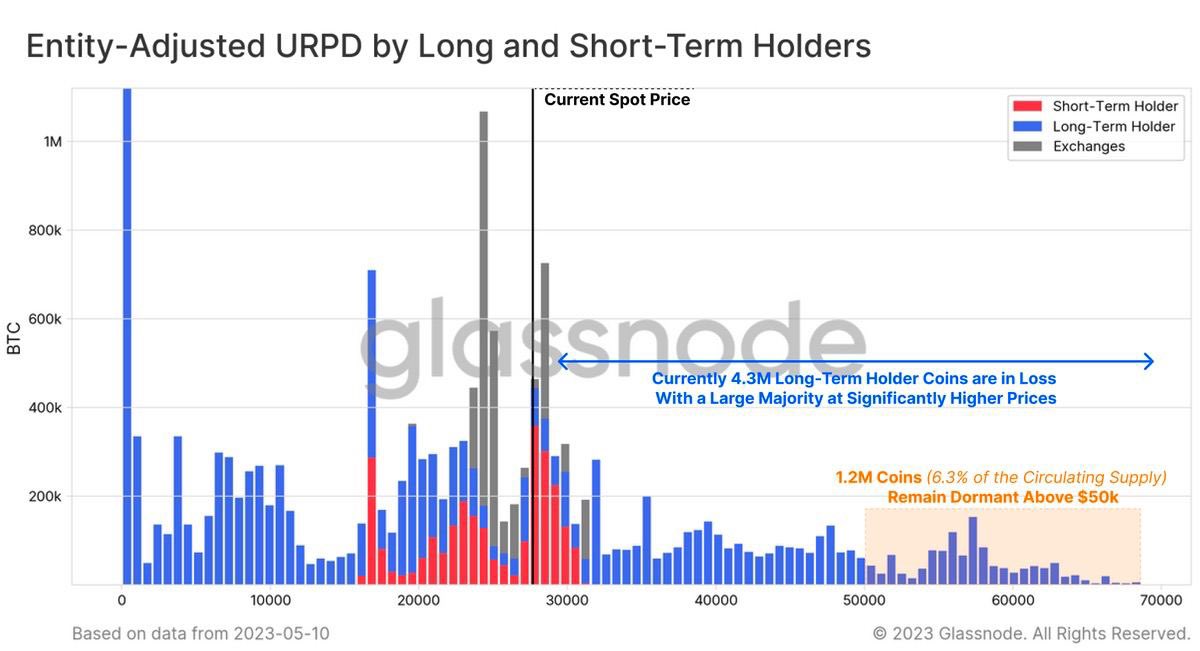 flexprofit's tweet photo. Currently, 4.3 million Long-Term Holder coins are being held at a loss, which is equivalent to 22.2% of the circulating supply.
#blockchain 
#crypto
#tradingbot 
#dafi 
#BTC https://t.co/YrTDb7v4Jf