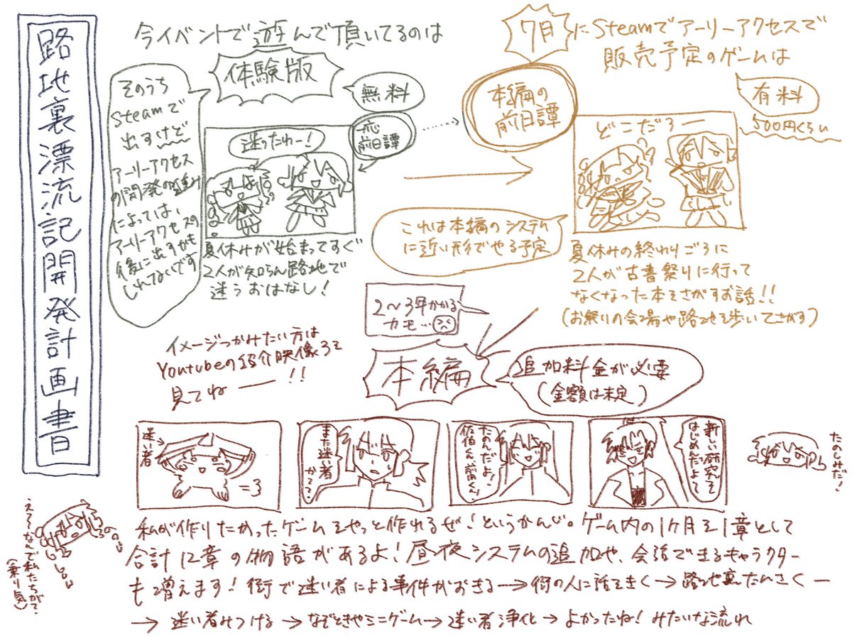 路地裏漂流記の開発計画書です!リリースのやり方が少し複雑になってしまったので、少しでも今後のゲームの開発について分かって頂ければと思って作りました。アーリーアクセスの購入を考えられてる方は見て頂けると有難いです。質問などがあればリプください!!