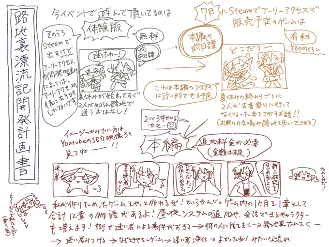 路地裏漂流記の開発計画書です!リリースのやり方が少し複雑になってしまったので、少しでも今後のゲームの開発について分かって頂ければと思って作りました。アーリーアクセスの購入を考えられてる方は見て頂けると有難いです。質問などがあればリプください!!