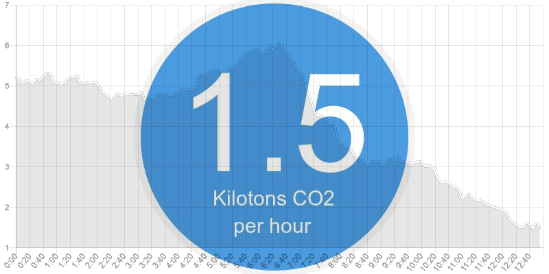 Solar panels are shining - we just need a few more panels and we’ll be at zero emissions. Have you ever gotten a solar quote for your home, school or work? It’s an interesting process. Try it out and help get our number down to zero.