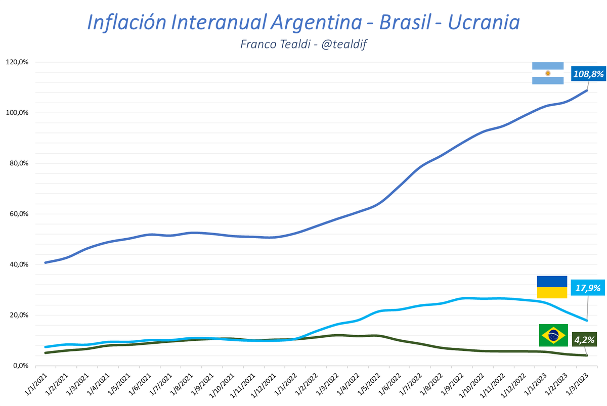 tealdif's tweet photo. Gran momento para actualizar este gráfico denominado:

*"AH PERO LA GUERRA".*