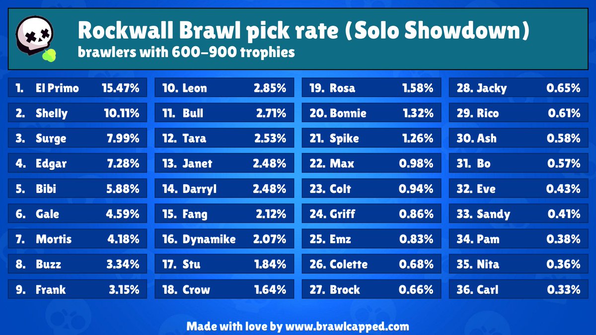 (05/12/2023, 20:05) New Solo Showdown map is available! (Rockwall Brawl)

Recommended brawlers: 
- bonnie, el-primo, bull, rosa, darryl

Recommended teams: 
- el-primo, el-primo, el-primo
- el-primo, el-primo, shelly
- el-primo, shelly, shelly

#BrawlStars #soloShowdown