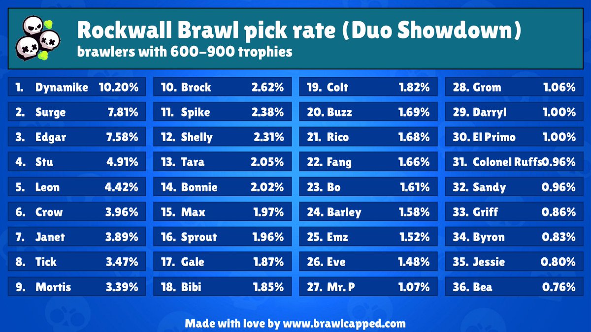 (05/12/2023, 20:05) New Duo Showdown map is available! (Rockwall Brawl)

Recommended brawlers: 
- bonnie, janet, sprout, barley, colonel-ruffs

Recommended teams: 
- dynamike, surge
- grom, surge
- edgar, surge

#BrawlStars #duoShowdown