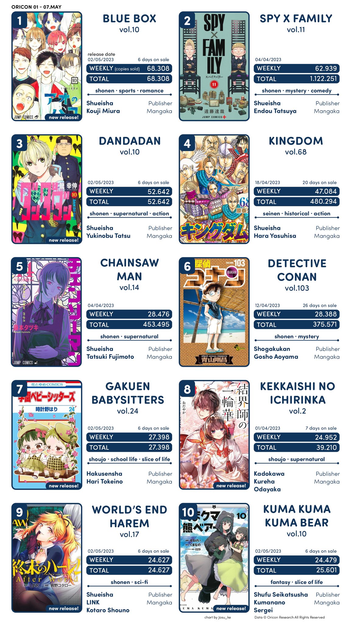 寿 三井 on Twitter "TOP BestSelling Manga 0107 May · Japan Blue Box