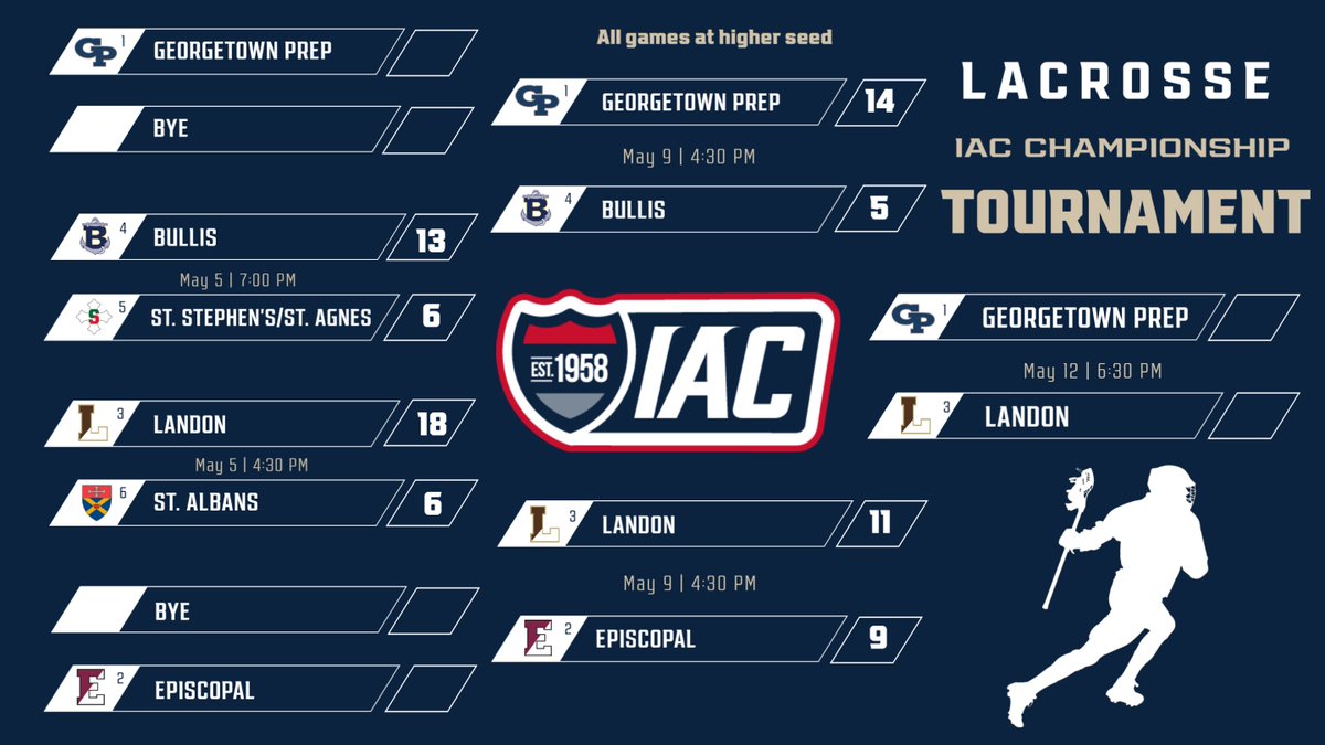 IACathletics's tweet photo. Georgetown Prep (#1 seed) and Landon (#3) face off in the #IACLacrosse Championship Game tonight at 6:30 pm at Prep. Livestream at https://t.co/jnrBawym4k https://t.co/Y86bnUOs5h