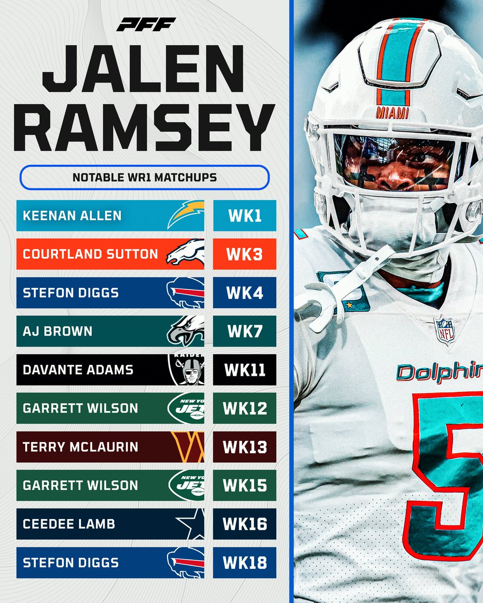 PFF's tweet image. Jalen Ramsey’s first year in Miami won’t be an easy one 👀