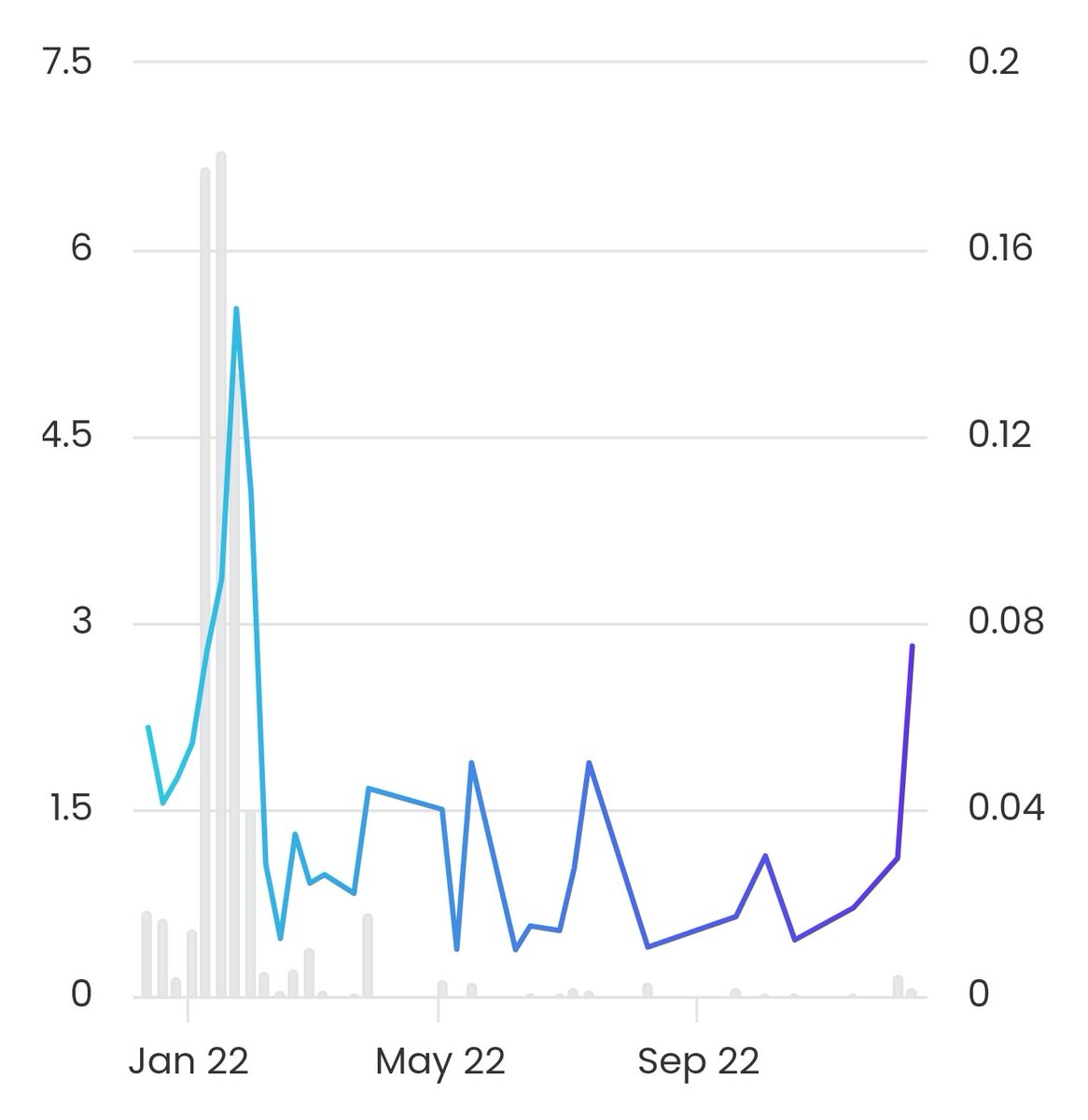 thecultdao's tweet photo. The bear market has killed and will continue to kill lots of NFT projects that don't have a strong base nor vision. Our DAO prevails (check the data). Unified workforce = innovation, cut one head and two more will apear π₯ #CulD #NFT #DAO #web3 #newbluechip https://t.co/xIKMBRhBnv
