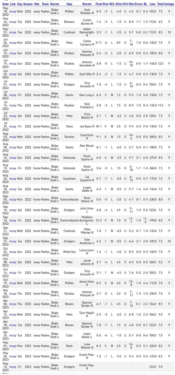 Mrpickman13's tweet image. #MLB
Blake Snell desde la temporada pasada esta jugando muy muy mal y tiene un récord de 12✅ Ganados y 22❌ Perdidos

#padres #Dodgers