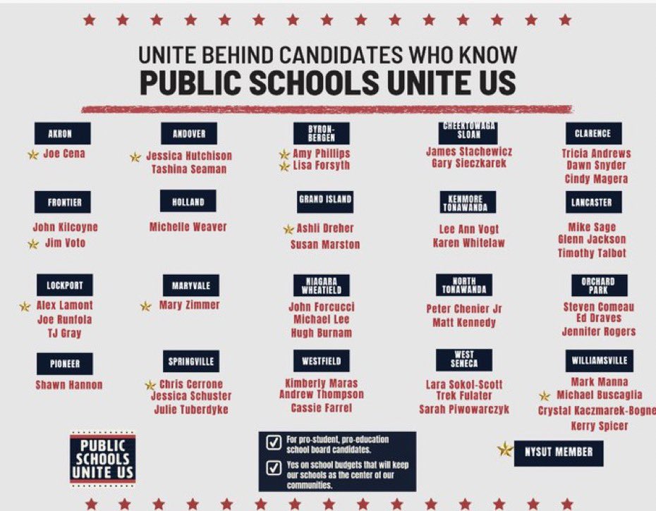 Wonder who the Union endorsed candidates are?
Here you go! Make a plan to vote, and bring a friend. Every vore counts, but in BOE elections, the margins can be small! @nysut @NYSUTWNY @NYSUTStreasurer @MelindaJPerson #PublicSchoolsUniteUs