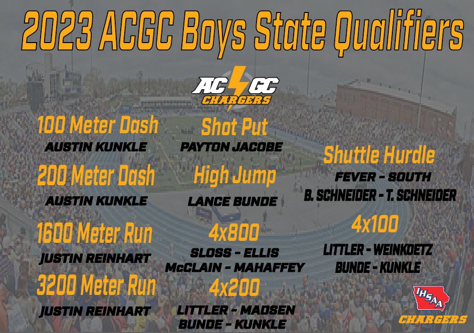 At-Large events are in and the Chargers add 4 more events to State (1600, Shot Put, 4x800, Shuttle Hurdle)

We will be sending a record 10 events to the State Track meet next Thursday, Friday and Saturday!