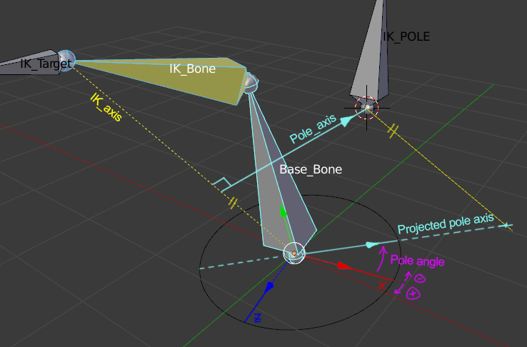 This picture helps a lot in understanding Blender's IK.
#rigtip #b3d