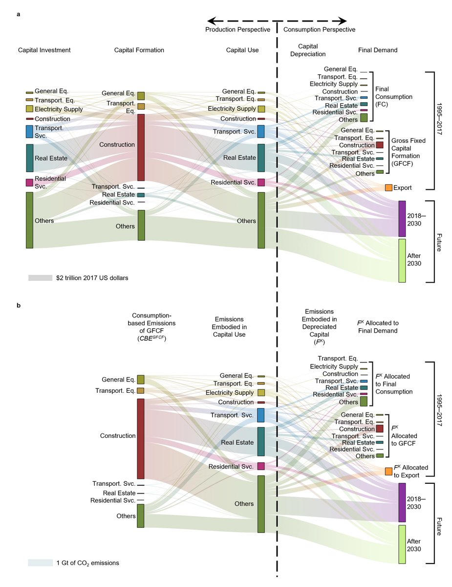 yuli_shan's tweet photo. Check out our new paper in @NatureComms that clarifies capital use and associated emissions and assigns emissions responsibilities to actual capital beneficiaries over the lifespan.https://t.co/cx5RcVpwgr @QuanliangYe  @KlausHubacek @EVS_Bham @GeogBham @GEES_schools https://t.co/FBkvG8eo29