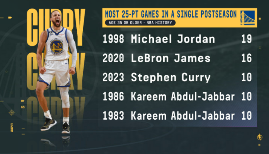 OOSSports's tweet photo. Curry &amp; the Warriors seek Game 7 vs. LeBron's Lakers. Curry's 10 postseason 25-pt games tie Kareem for 3rd-most by player 35+.
#DubNation #NBAPlayoffs #GoldBloded https://t.co/QiUNDCkSSz