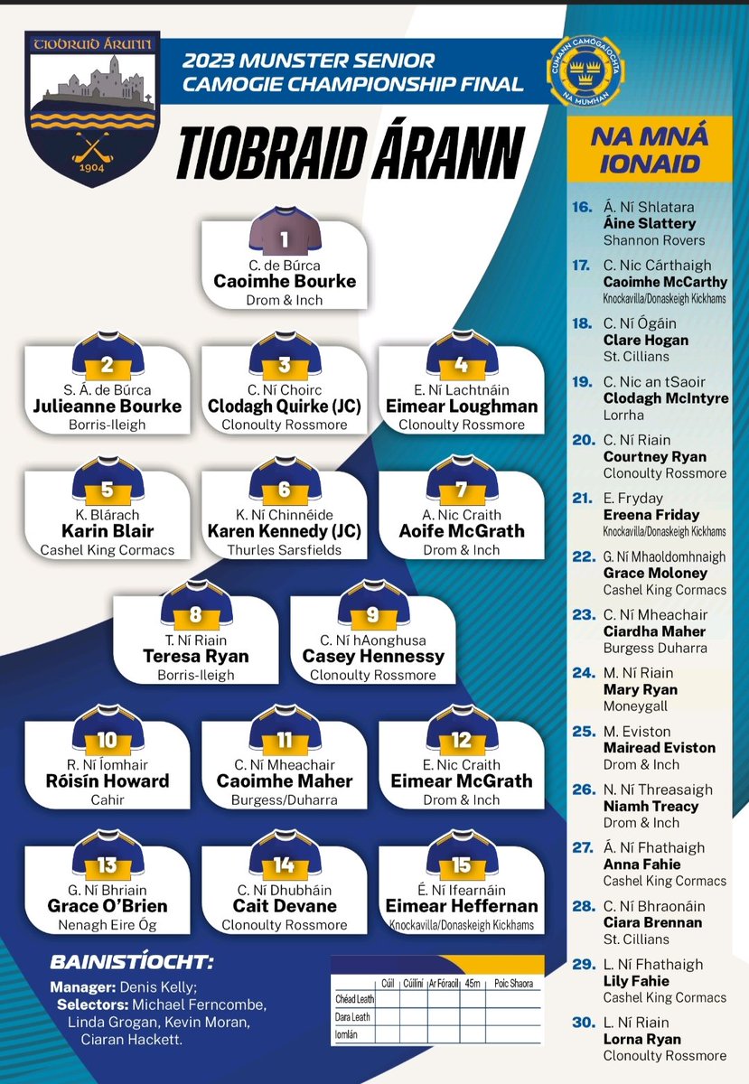 Tipperary Camogie (@camogietipp) on Twitter photo The Tipperary team has been announced for tomorrow's <a href="/MunsterCamogie/">Munster Camogie</a> senior final vs Clare in Semple Stadium @ 3.30pm. best of luck to all the players and management. Please get to Thurles tomo and show your support
Tickets ๐๏ธ
ticketmaster.ie/munster-gaa-seโฆ The Tipperary team has been announced for tomorrow's <a href="/MunsterCamogie/">Munster Camogie</a> senior final vs Clare in Semple Stadium @ 3.30pm. best of luck to all the players and management. Please get to Thurles tomo and show your support
Tickets ๐๏ธ
ticketmaster.ie/munster-gaa-seโฆ