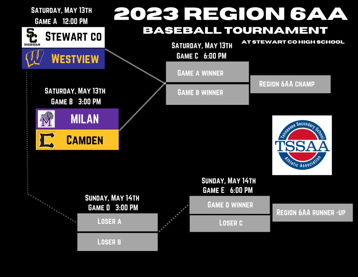 mhsdawgbaseball's tweet photo. New Region 6AA tournament bracket after today's games were canceled earlier this afternoon.
Hoping Saturday is the day!
#faMily #weplayformay https://t.co/fHDLmqPMG8