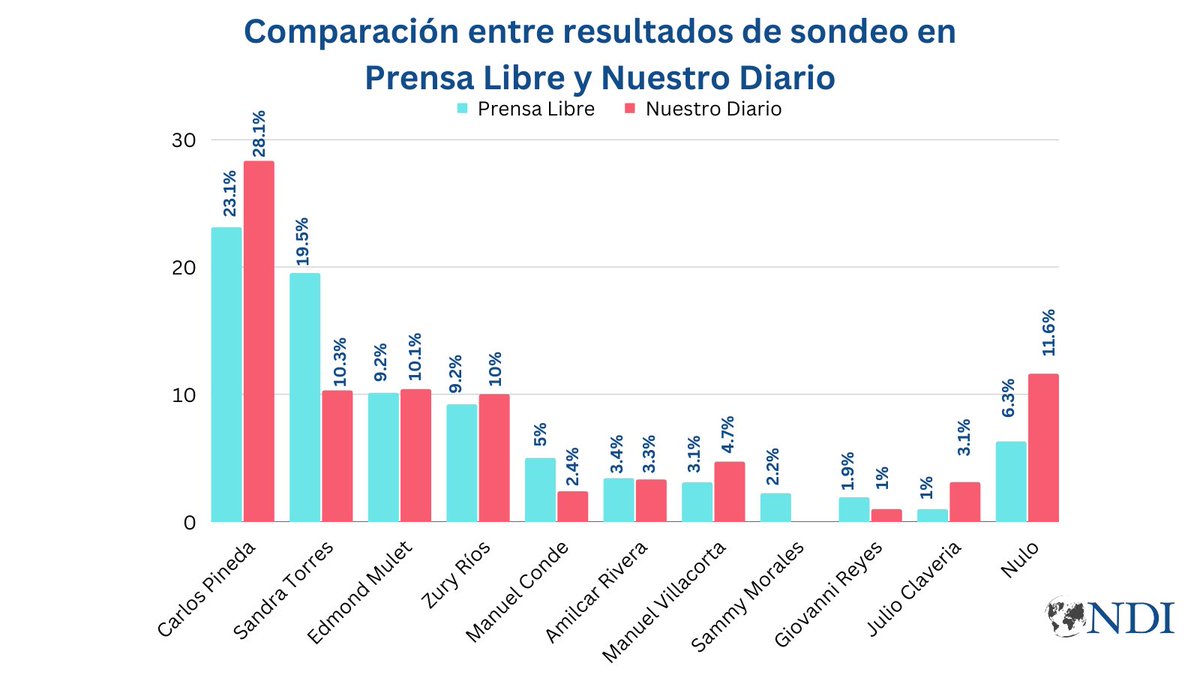 NDIGuate's tweet photo. 🧵Abrimos hilo sobre las recientes encuestas sobre elecciones 2023. https://t.co/kMc7cgjpJv