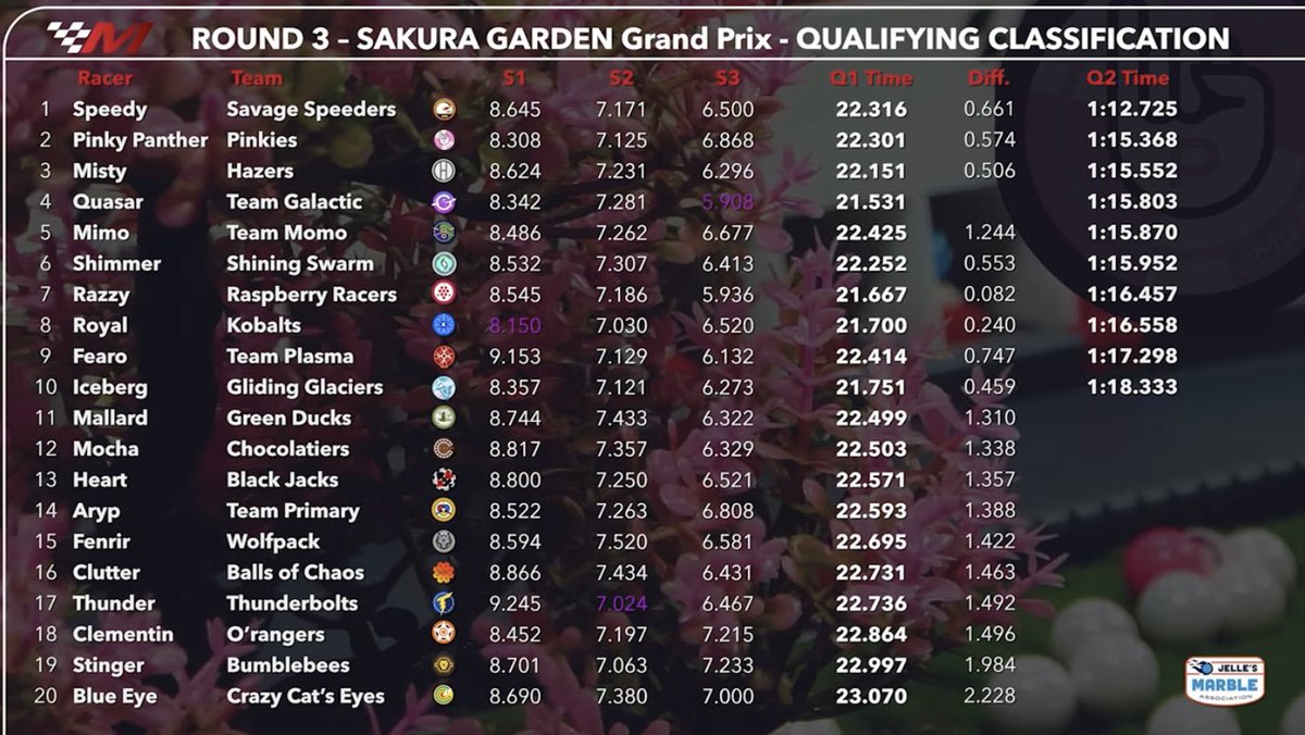 That’s what’s up <a href="/MistyJMR/">Misty</a> now we need a solid top 3 finish tomorrow cause we can’t let <a href="/Savagesspeeders/">Savage Speeders</a> run away with it