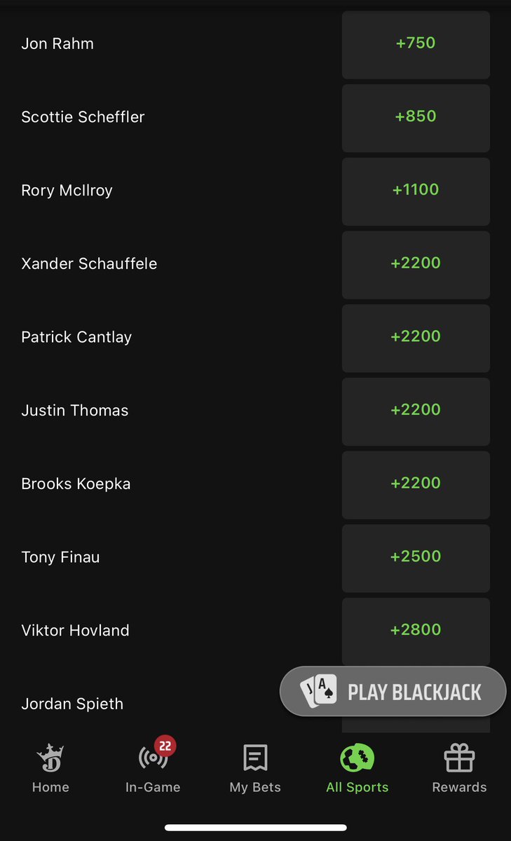 DK went and reset their odds for the #PGAChampionship and they have some market bests now. 

Some numbers stand out:

Koepka 22
Morikawa 30
Young 35
Homa 40
Day 40
DJ 40 
Cam Smith 50 https://t.co/jWa8DNa2TB
