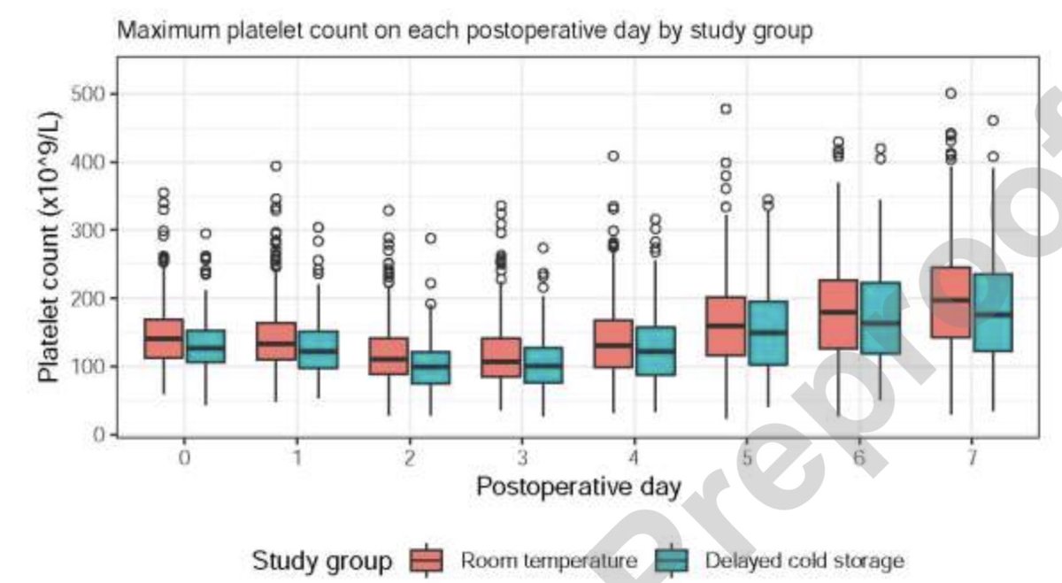 Postoperative Transfusions following Administration of Delayed Cold Stored Platelets vs. Room Temperature Platelets in Cardiac Surgery: A Retrospective Cohort Study by Dr. Klompas, <a href="/djkor1/">Daryl Kor</a> and @WarnerMatthewA et al 

#MayoAnesResearch 

pubs.asahq.org/anesthesiology…