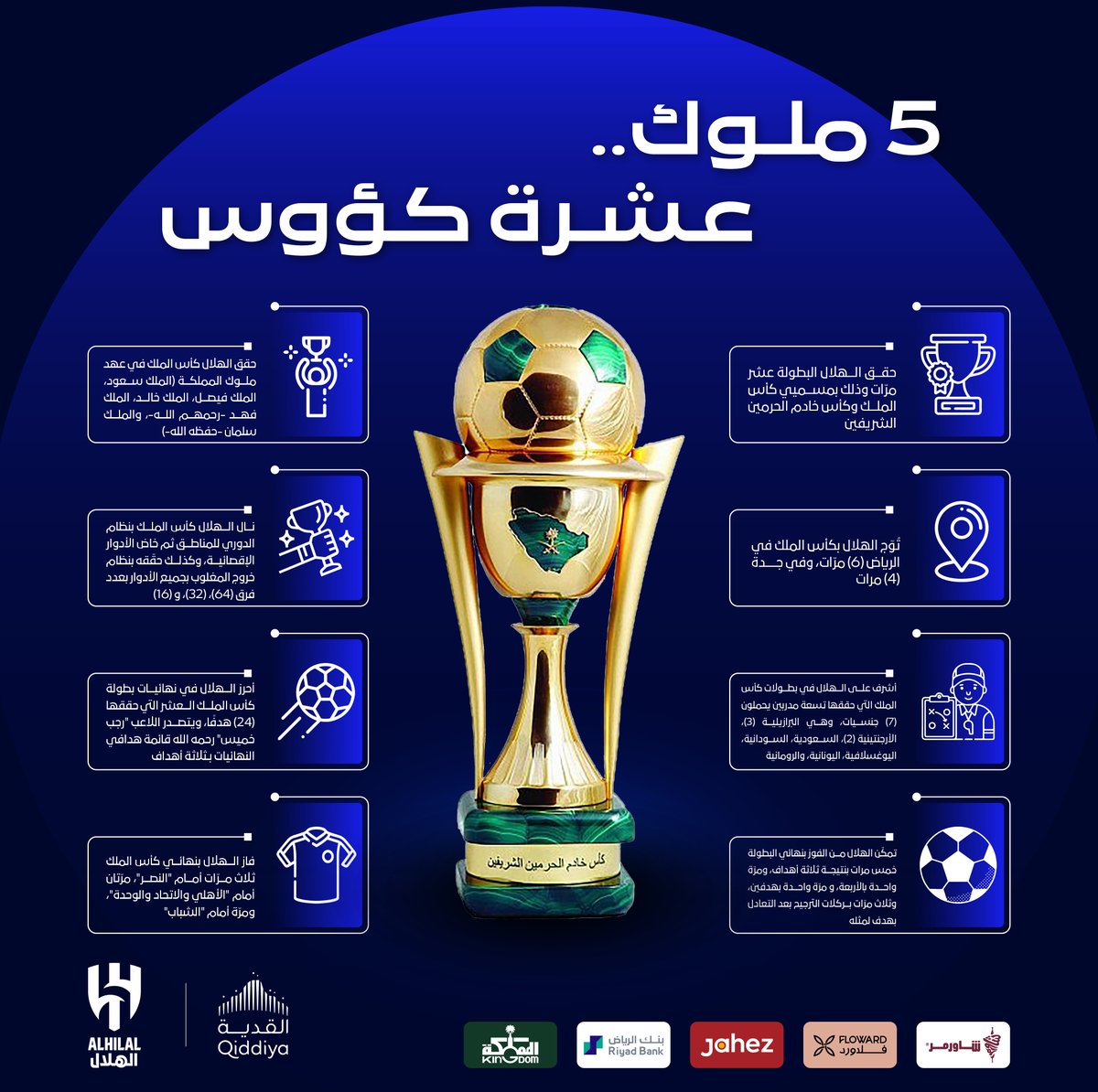 🏆 5️⃣ ملوك.. عشـرة كؤوس 😍💙

#الهلال_٦٦بطولة
