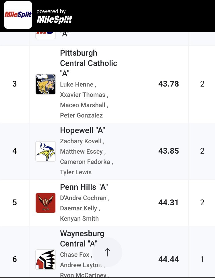 🎆🚨SCHOOL RECORD ALERT🚨🎆
The boys 4x100 relay finally made it FAT official and took down a 40 year old <a href="/Hopewell_Viking/">Hopewell High School</a> School Record running 43.85 at the West Mifflin Last Chance Meet #GOATViking <a href="/zachkovell/">zachary paul kovell 🎯</a> <a href="/matthew_essey/">Matthew Essey</a> <a href="/CameronFedorka/">Cameron Fedorka</a> <a href="/Lewis_tyler2/">Tyler Lewis</a>