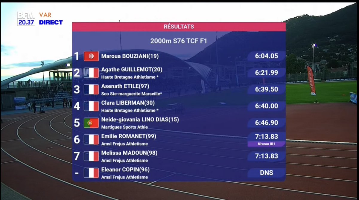 ali3bidi's tweet photo. L’athlète Tunisienne #MarwaBouzayani a réalisée une performance remarquable lors du meeting d’athlétisme de Toulon en France ce soir. Elle a remporté la course de 2000 m steeple avec un temps assez prestigieux de 6 minutes et 04,05 secondes, battant ainsi la meilleure performance mondiale de cette année 2023 et se classe neuvième de tous les temps. Félicitations à Marwa pour cette réalisation incroyable ! Et bon sommeil pour nos médias à la con