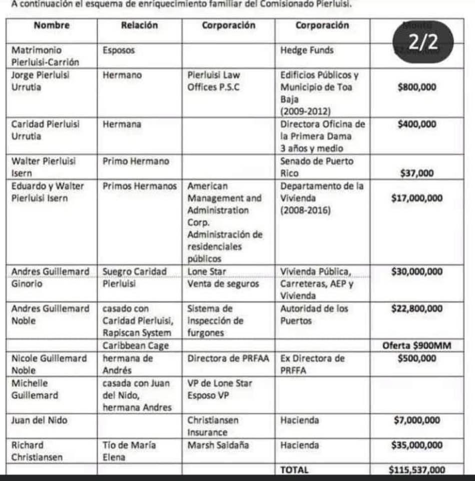 librepatriapr's tweet photo. El gūisito de los Pierluisi, los cuñadisimos  Guillemard and family, los primisimos terceros in “the payroll” y en el tumbe PNP full😂😂😂😂😂😂😂😂😂 https://t.co/qBOaIqBjl6