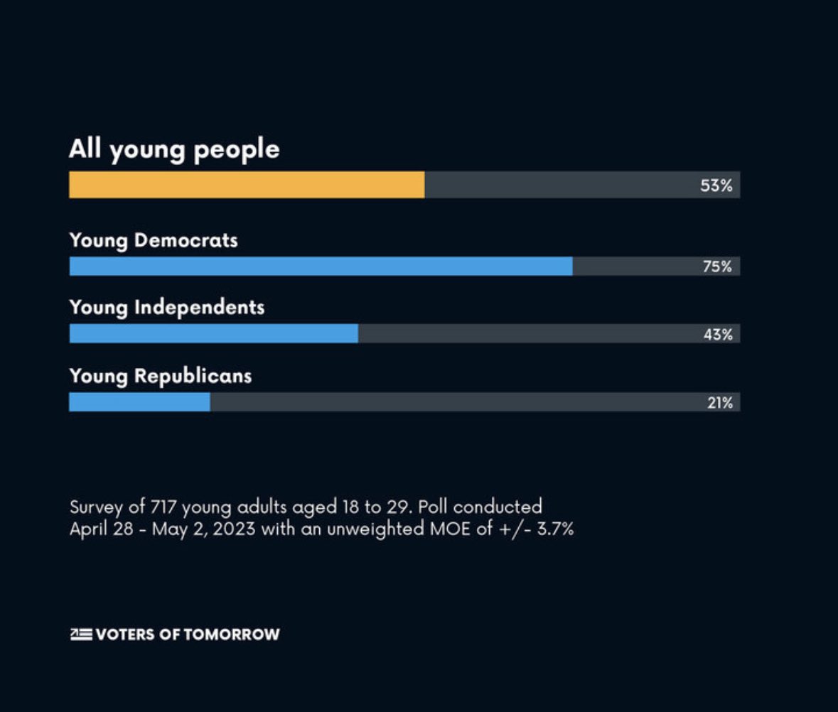 BREAKING: according to a new poll by “Voters of Tomorrow,” young voters between 18 and 29 show a 53% approval of Joe Biden.  

In a head-to-head matchup with Donald Trump, Biden leads 52% to 24% among this group.

Generation Z seems to overwhelmingly support Biden especially in…