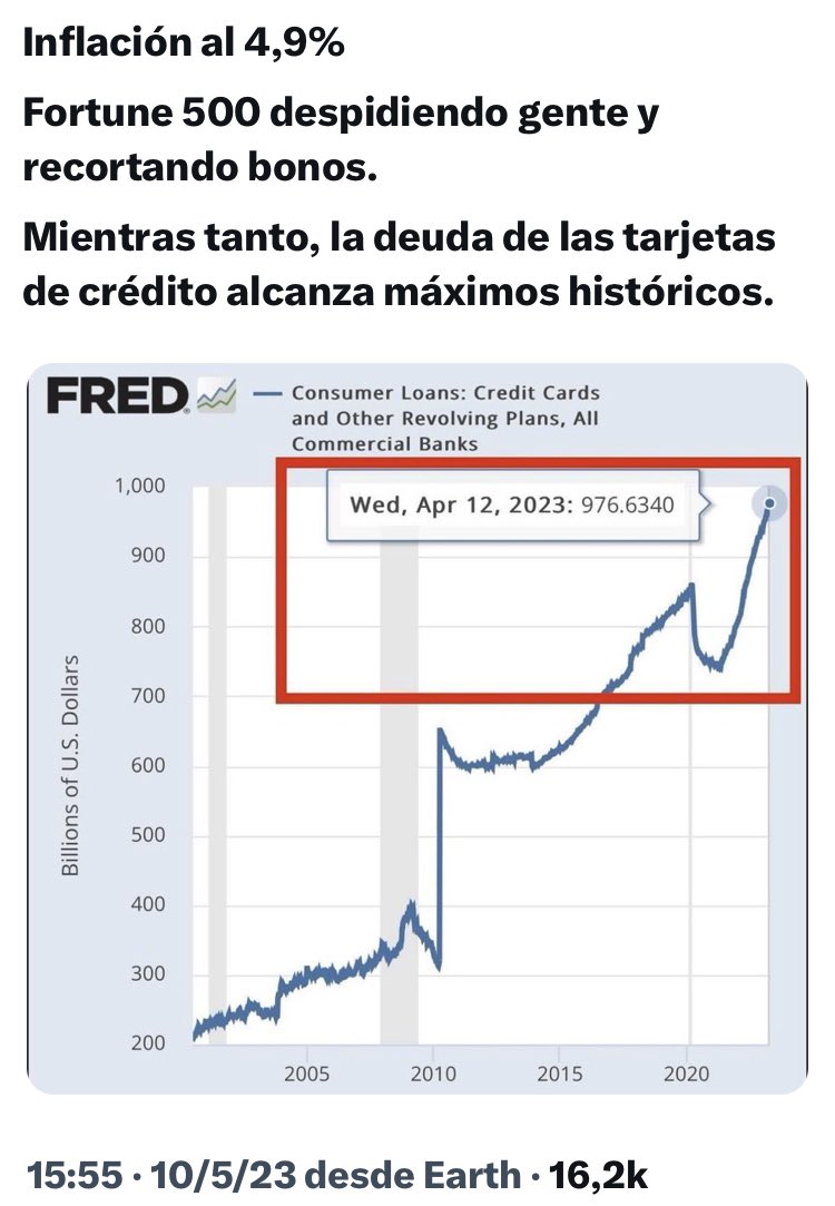 JorRausch's tweet photo. #EEUU 🇺🇸
#Dato2:
La deuda de los estadounidenses en Tarjetas de Crédito 💳 alcanzó los máximos históricos ⤵️
(Ver los otros datos) https://t.co/46mSXIAQVI