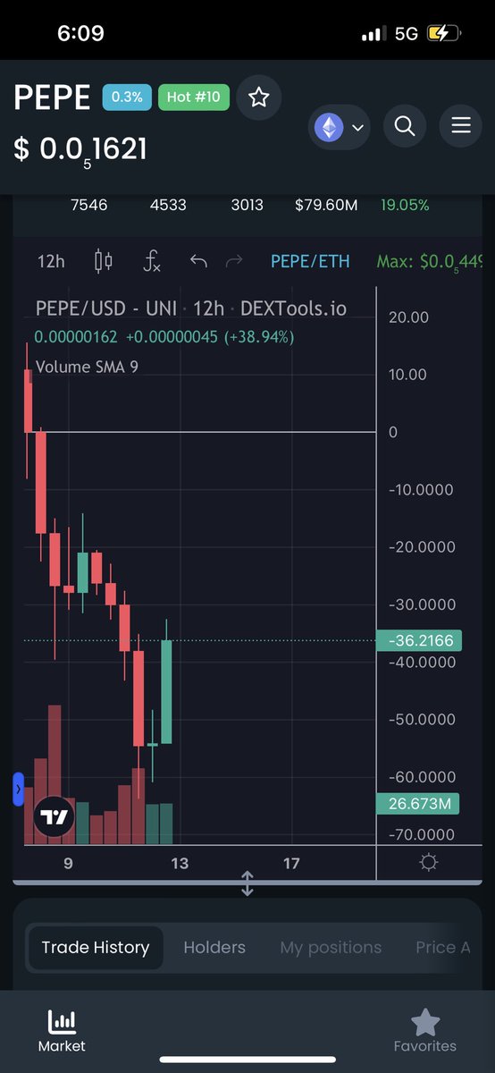 dromagreatscott's tweet image. This giant green candle looks pretty sexy on dextools LOL. This is my first time using this app. #pepeislove #pepeislife $pepe