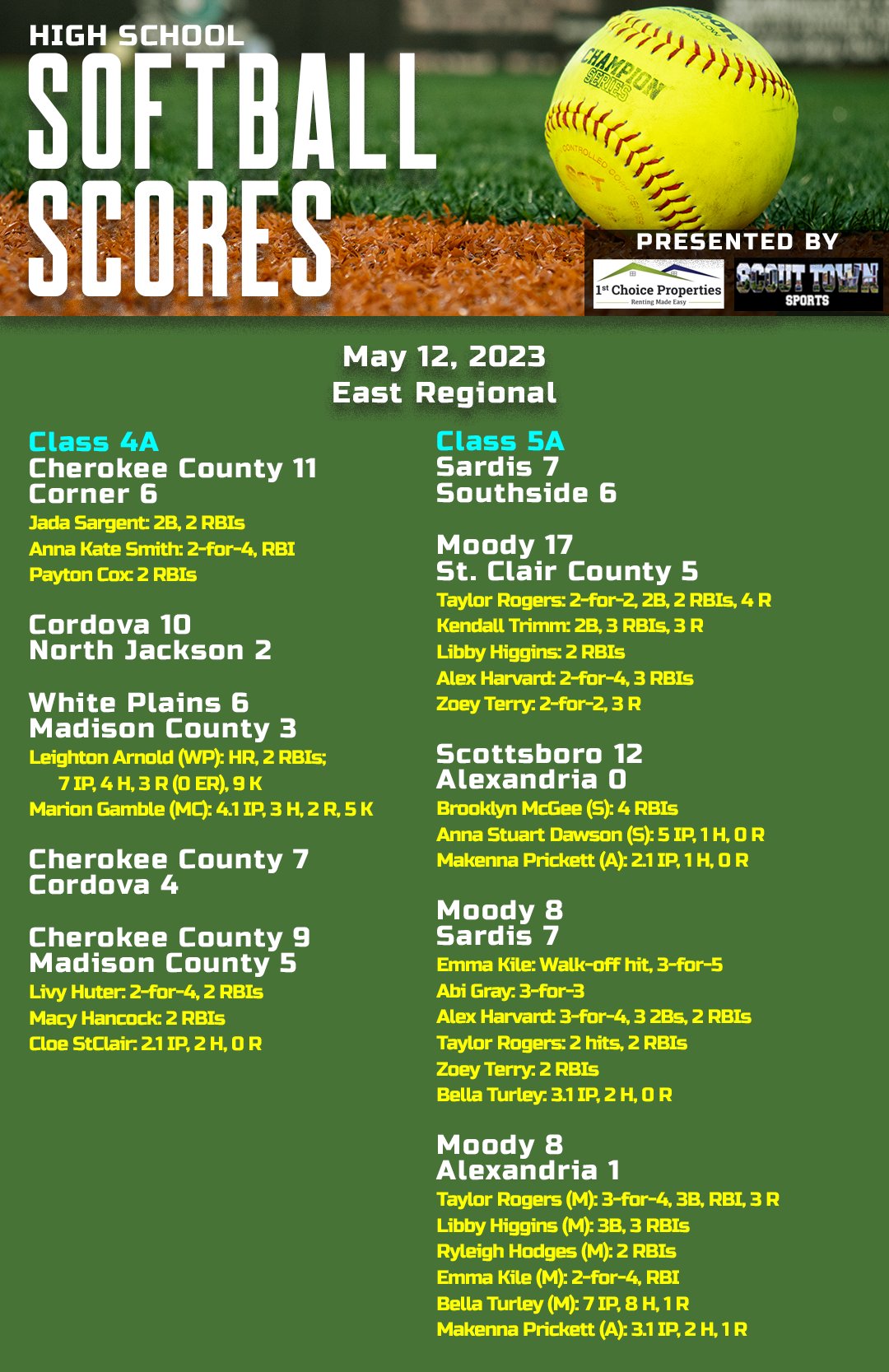 Kyle Parmley 🥎 on Twitter "High school softball regionals from Friday