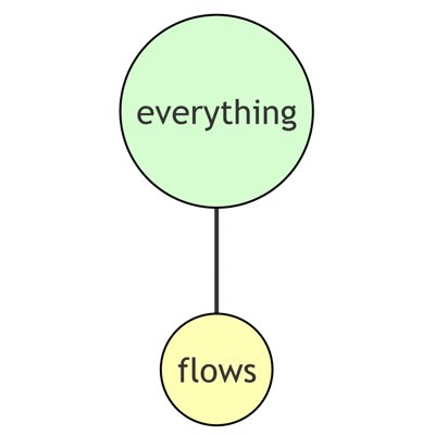 Everything Flows tweet media