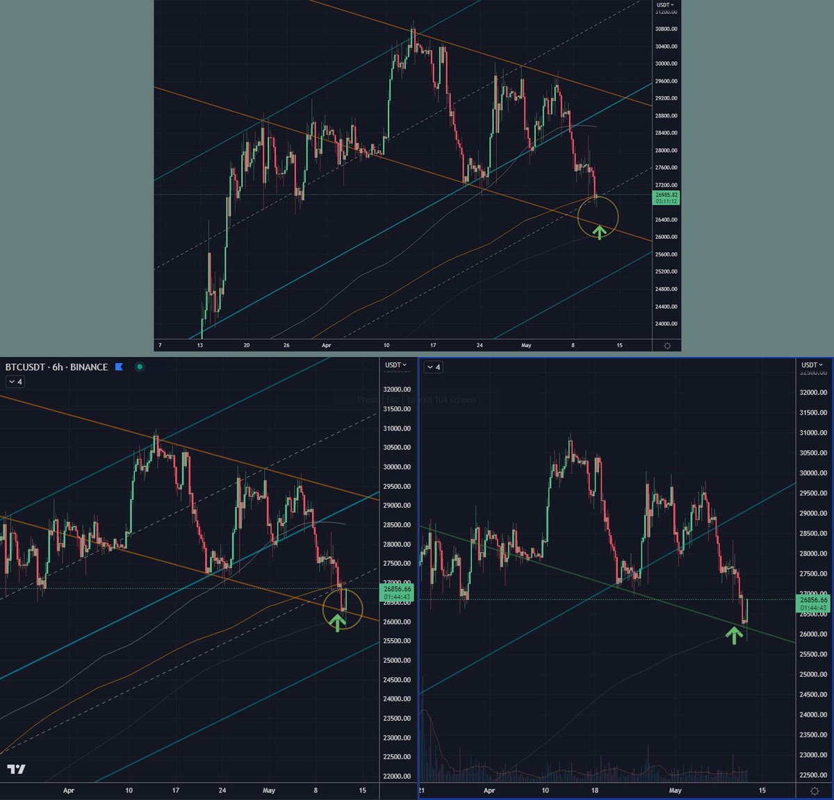 🎯 On Target - In Profit ✅
Posted yesterday, over at my Free Trading Group: similarworlds.com/trading-crypto…

🛡 Stop-Loss in Profit
+ Trailing-Stop in place.

First trade since the past week.
One can Trade LESS &amp; Profit more in the long-run, by waiting patiently for the set-ups. 👍