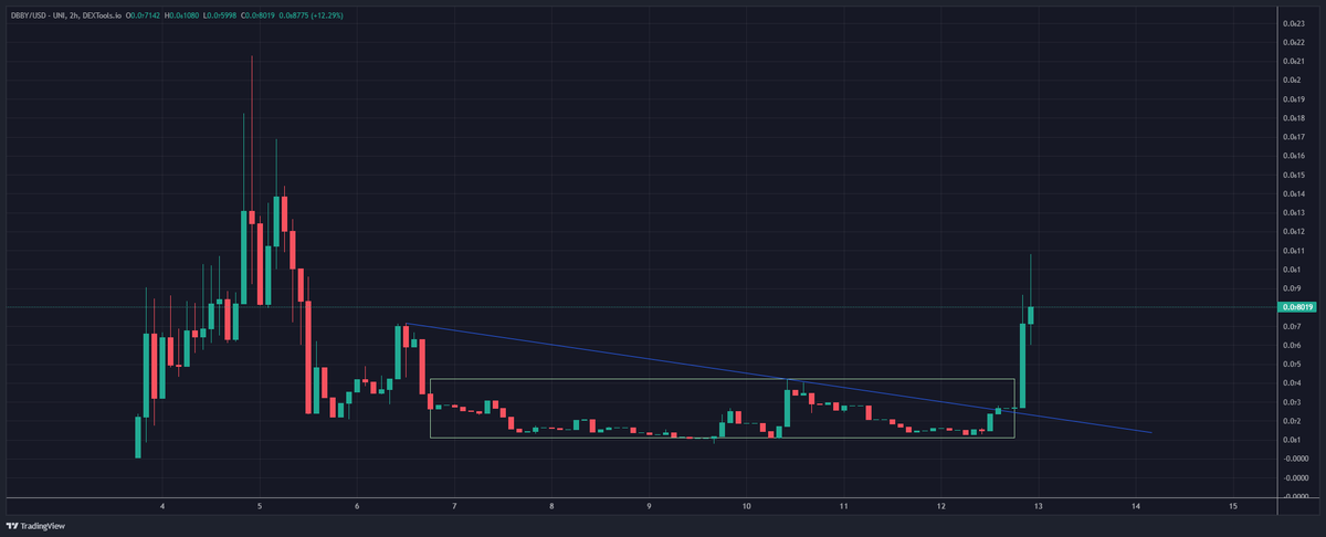 DarthTrader0x's tweet photo. @0xphugazi $DBBY WAYYYYY ahead of $PEPE on that front. 

Come join in the fun @DancingBaby1996 https://t.co/coBgB741JW