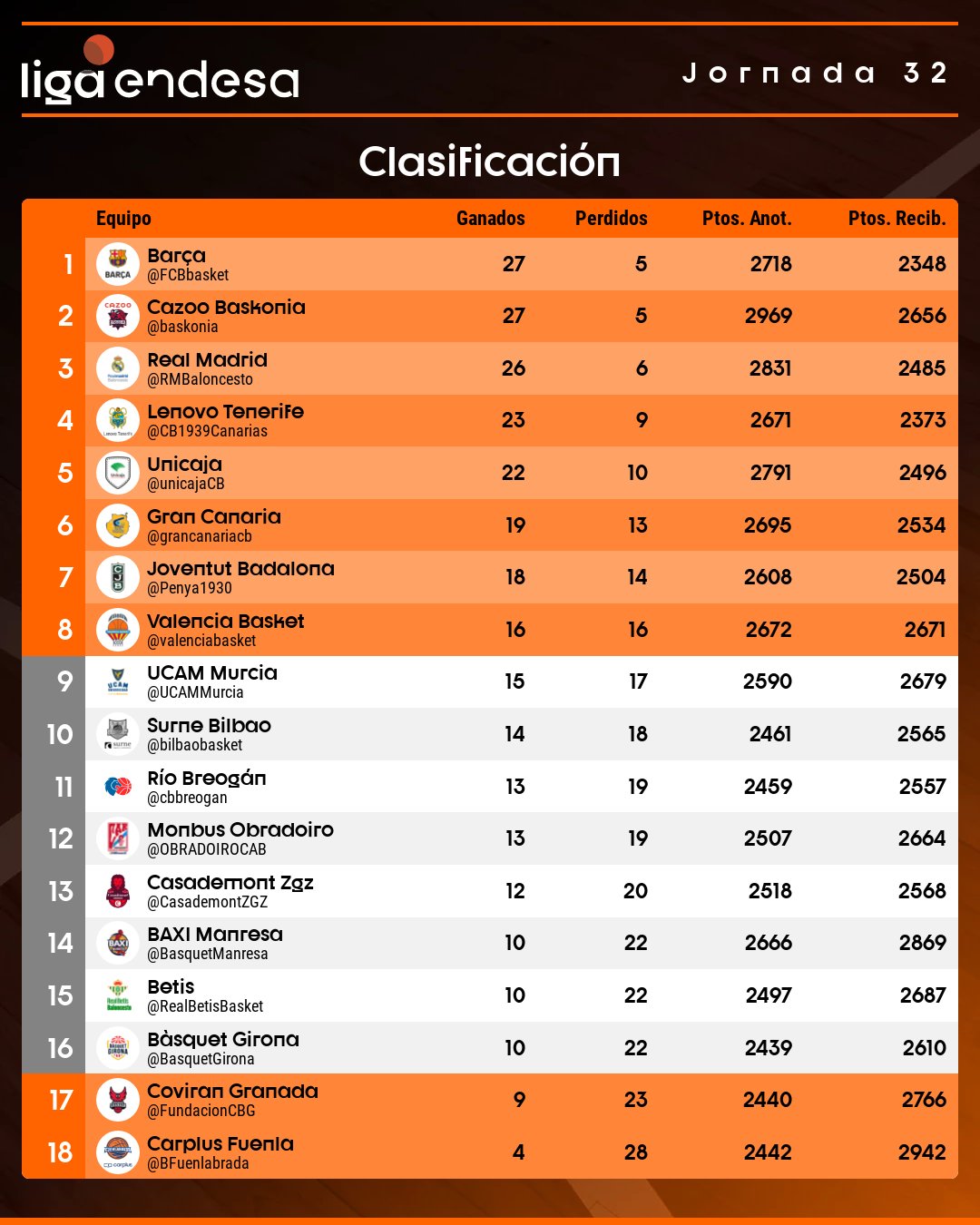 Crueldad Instantáneamente pimienta Liga Endesa on Twitter: "📊 Así está la CLASIFICACIÓN de la #LigaEndesa tras la Jornada 3⃣2⃣ El LIDERATO, la PERMANENCIA y los #PlayoffLigaEndesa... 👀 ¡Todo en juego en la próxima jornada! https://t.co/hsAHm8w3ND" / Crueldad Instantáneamente pimienta Liga Endesa on Twitter: "📊 Así está la CLASIFICACIÓN de la #LigaEndesa tras la Jornada 3⃣2⃣ El LIDERATO, la PERMANENCIA y los #PlayoffLigaEndesa... 👀 ¡Todo en juego en la próxima jornada! https://t.co/hsAHm8w3ND" /