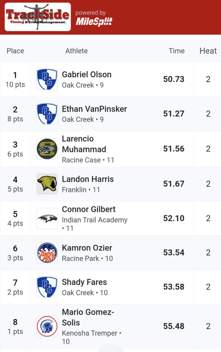 CoachLarsonOC's tweet photo. 20 team points in the open 400 from Gabe Olson, Ethan VanPinsker, and Shady Fares!!! https://t.co/pKJBYECJWS