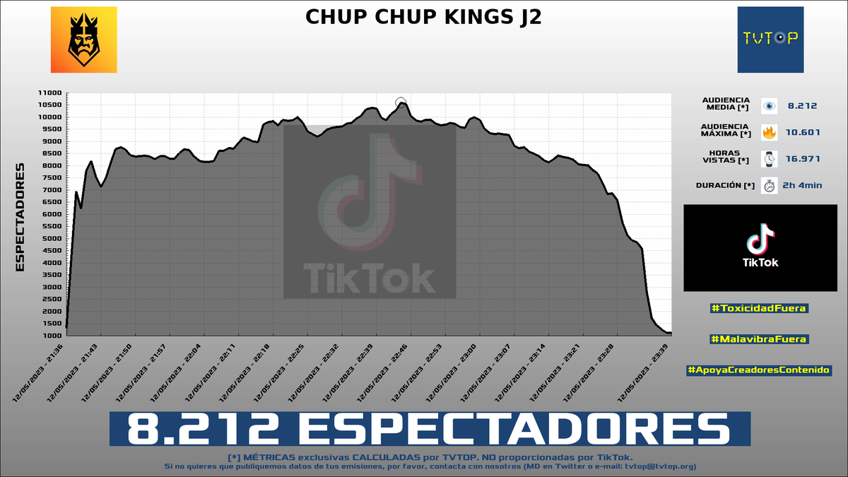 tvtop_es's tweet photo. ¡#KingsLeague 👑⚽️ HA EMITIDO en #TikTok! Nuestros datos 🧐 :

▶️ ESPECTADORES 👁️ : 8.212
▶️ MINUTO DE ORO 🔥 : 10.601 [22:44h]
▶️ HORAS VISTAS ⌚️ : 16.971

#ChatInterview https://t.co/Ehfoos8X9l