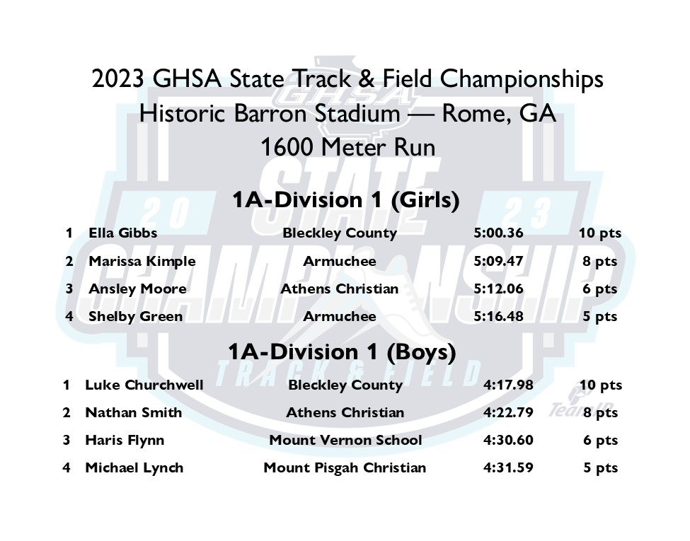 OfficialGHSA's tweet photo. Track &amp; Field Championships | Running Events
@ Barron Stadium - Rome, GA

1A-Division 1 (Girls) 1600 Meter Run 🏆
Ella Gibbs #BleckleyCounty (5:00.36)
1A-Division 1 (Boys) 1600 Meter Run 🏆
Luke Churchwell #BleckleyCounty (4:17.98)

Complete Results @milesplit @ATLtrackclub https://t.co/dx6ezuMXH5