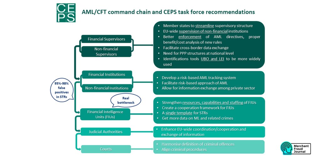 Anti-money laundering is a critical part of the fight against terrorism and financial crime.

Here are some AML Frequently Asked Questions 👇🏼

merchantfraudjournal.com/anti-money-lau…

#ecommerce #onlinepayments  #moneylaudering  #paymentsecurity  #fraudprevention #financialcrime