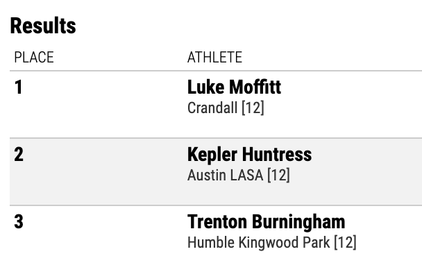 Senior Trent Burningham earned the bronze medal in the 800 at the UIL State Championship, finishing in a time of 1:52.29. He set a new personal record and a new school record. Burningham has now won back-to-back bronze medals in the 800. kptimes.com/11983/sports/b…