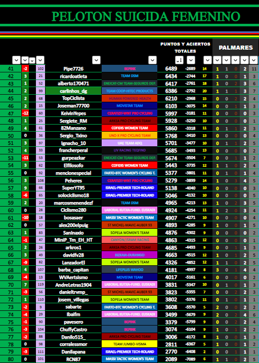 Ciclismo280's tweet photo. 📊La CG #PelotonSuicidaFemenino llega al domingo 7-MAYO incluyendo al completo #Felsy🇱🇺, #ReVolta🇪🇸, #LaVueltaFemenina🇪🇸, #GPPlumelec🇫🇷, #LaClassiqueMorbihan🇫🇷, #GPEcoStruct🇧🇪 y #TrofeeMaartenWynants🇧🇪

💚Manda @AitorEspinosa13 con 291p sobre @SSC_Chess y 476p sobre @manumendezz! https://t.co/pH5tNSfmEw